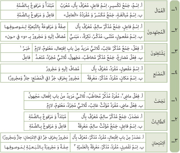 تمرین پنجم صفحه 32 درس دوم عربی پایه دوازدهم انسانی