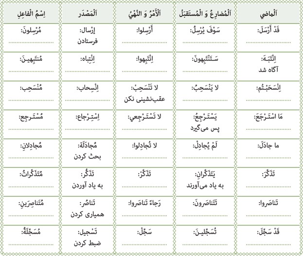 تمرین سوم صفحه 66 درس چهارم عربی دوازدهم انسانی