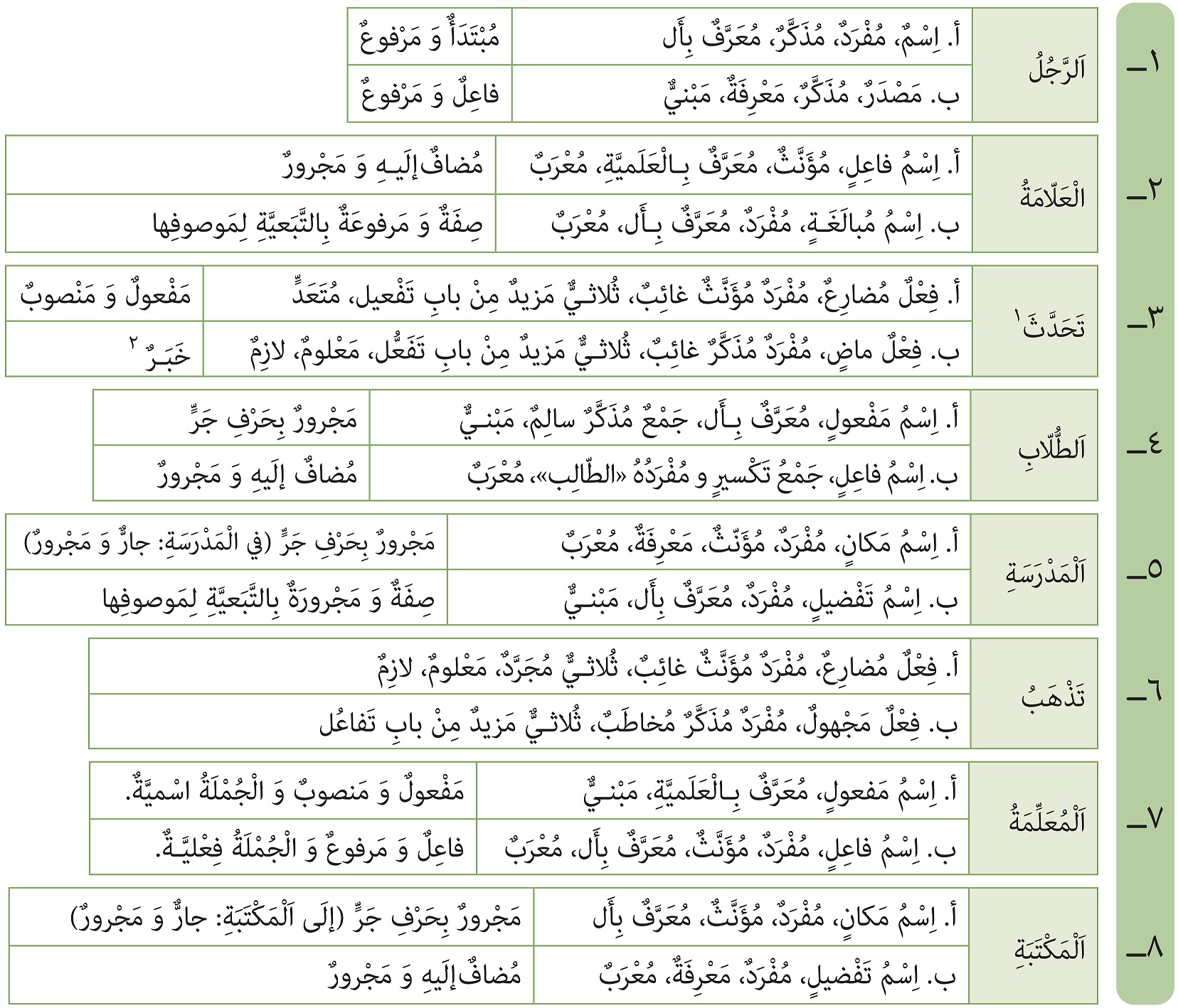 تمرین چهارم صفحه 79 درس پنجم عربی دوازدهم انسانی