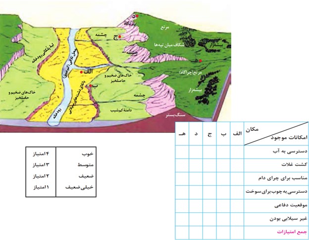 فعالیت صفحه 5 درس اول جغرافیای دوازدهم انسانی