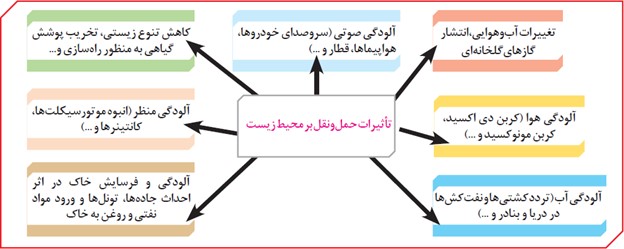 تأثیر حمل ونقل بر محیط زندگی صفحه 63 درس چهارم جغرافیای دوازدهم انسانی