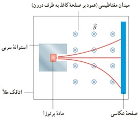 پرسش 6-2 صفحه 142 فصل ششم فیزیک دوازدهم رشته ریاضی