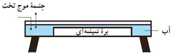 تمرین 4-2 صفحه 96 فصل چهارم فیزیک دوازدهم ریاضی