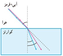 تمرین 4-4 صفحه 100 فصل چهارم فیزیک دوازدهم ریاضی