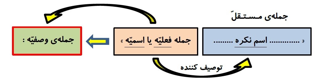 ساختار جمله وصفیه