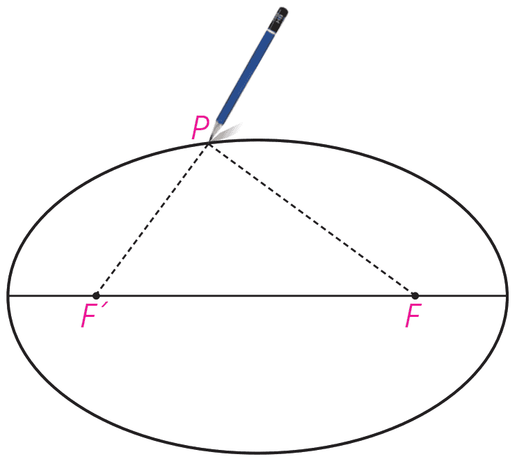 نحوه رسم بیضی با نخ و دو نقطه ثابت - فعالیت صفحه 47 هندسه دوازدهم