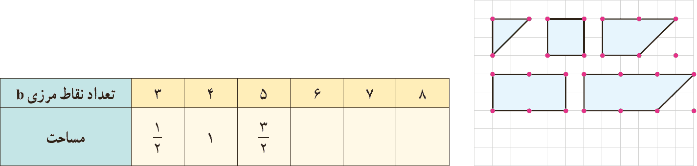 چندضلعی های شبکه ای با نقاط درونی صفر - فعالیت صفحه 69 هندسه دهم