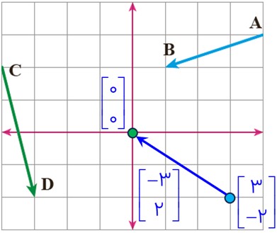 جواب سوال 2 تمرین صفحه 106 ریاضی هفتم