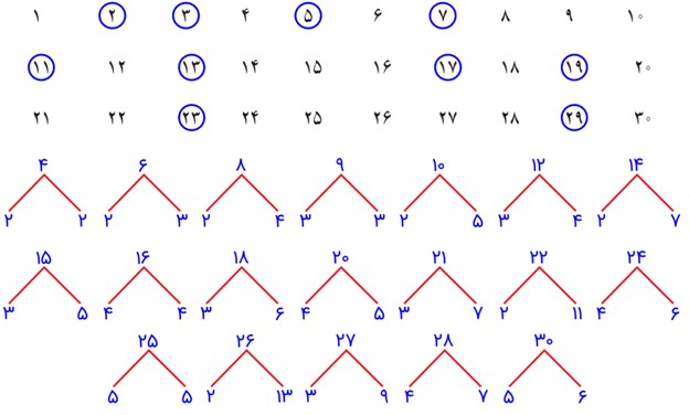 سوال 1 کار در کلاس صفحه 57 فصل پنجم ریاضی پایه هفتم