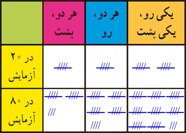 سوال 2 فعالیت صفحه 132 فصل هشتم ریاضی پایه هشتم