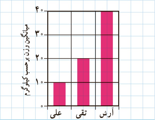 سوال 2 کار در کلاس صفحه 101 فصل چهارم ریاضی دهم انسانی