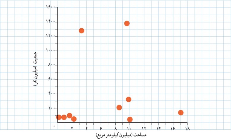 فعالیت صفحه 110 فصل چهارم ریاضی دهم انسانی