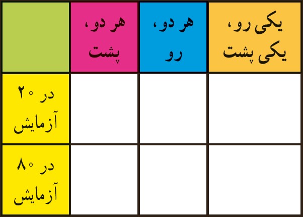 سوال 2 فعالیت صفحه 132 فصل هشتم ریاضی پایه هشتم