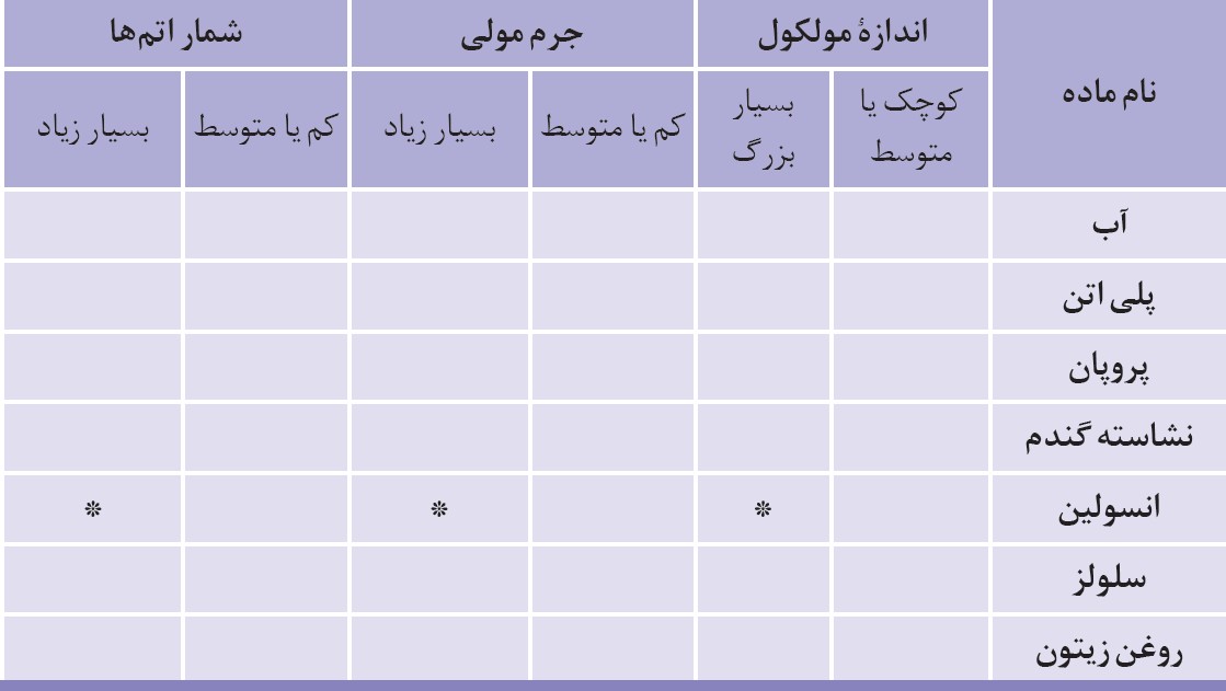 با هم بیندیشیم صفحه 103 فصل سوم شیمی یازدهم