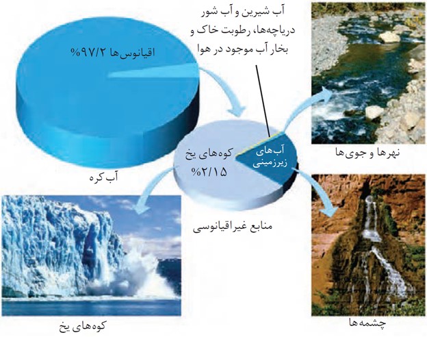 سوال 4 خود را بیازمایید صفحه 87 فصل سوم شیمی دهم