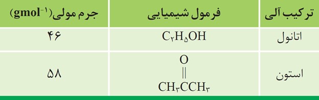 سوال 2 با هم بیندیشیم صفحه 107 فصل سوم شیمی دهم