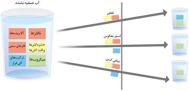 سوال 2 خود را بیازمایید صفحه 119 فصل سوم شیمی دهم