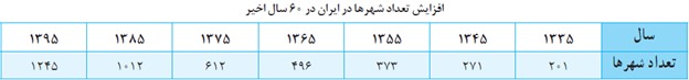 تغییرات جمعیت شهری و روستایی در ایران صفحه 19 درس اول جغرافیای دوازدهم انسانی