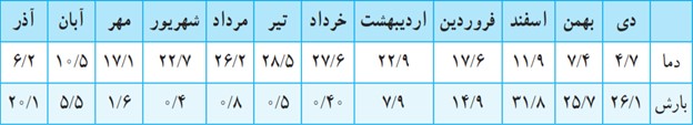 سوال 3 فعالیت صفحه 110 درس ششم جغرافیای دوازدهم انسانی