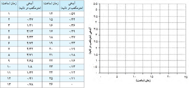 سوال 5 فعالیت صفحه 88 درس پنجم جغرافیای دوازدهم انسانی
