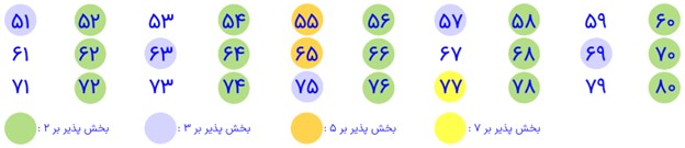 سوال 3 تمرین های ترکیبی مرور فصل پنجم صفحه 68 ریاضی پایه هفتم