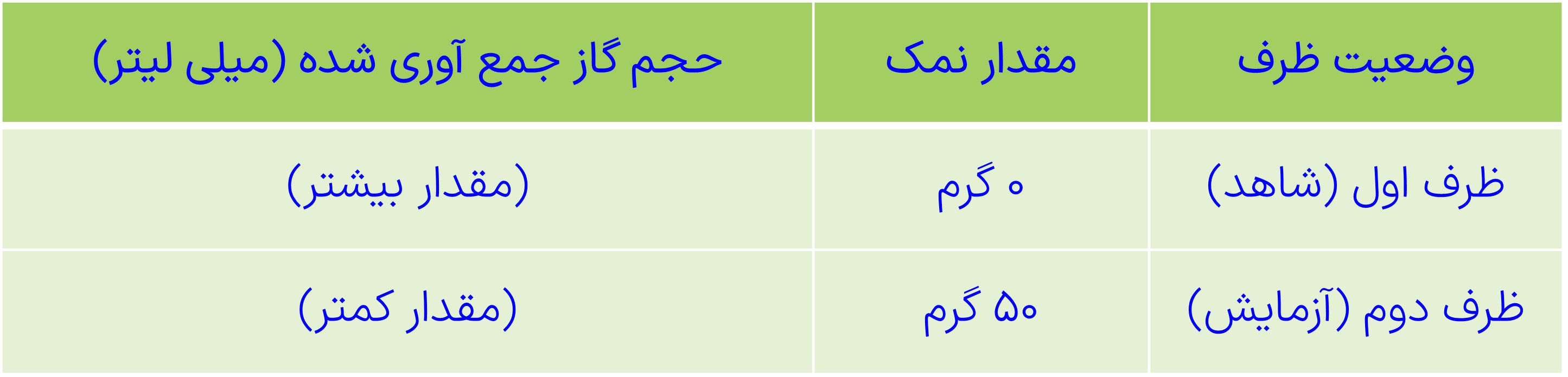 کاوش کنید صفحه 113 فصل سوم شیمی دهم