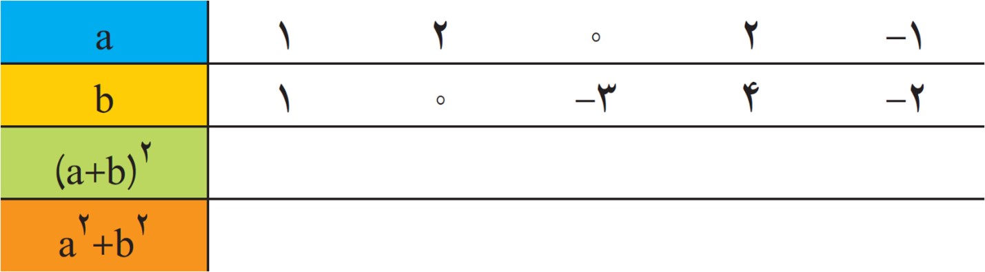 سوال 3 فعالیت صفحه 62 فصل چهارم ریاضی پایه هشتم
