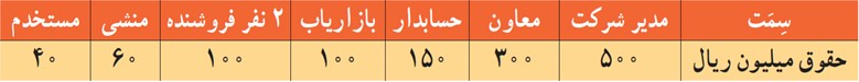 سوال 9 تمرین صفحه 96 فصل سوم ریاضی دهم انسانی
