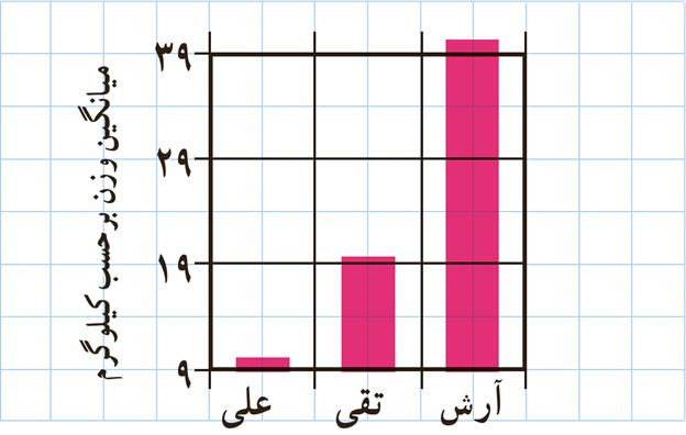 سوال 3 کار در کلاس صفحه 101 فصل چهارم ریاضی دهم انسانی