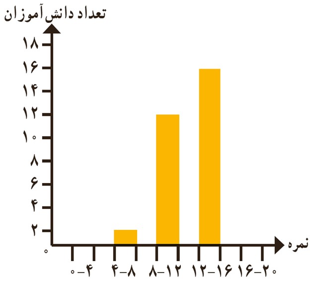 سوال 3 تمرین ص 123 فصل هشتم ریاضی هشتم