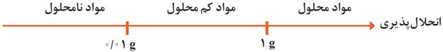سوال 3 خود را بیازمایید صفحه 101 فصل سوم شیمی دهم