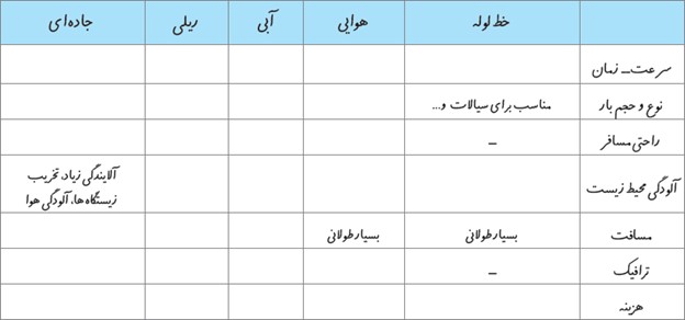 سوال 3 فعالیت صفحه 58 فصل سوم جغرافیای دوازدهم انسانی