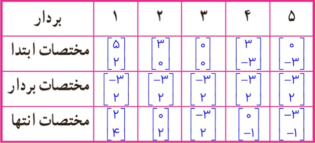 جواب سوال 4 فعالیت صفحه 107 ریاضی هفتم