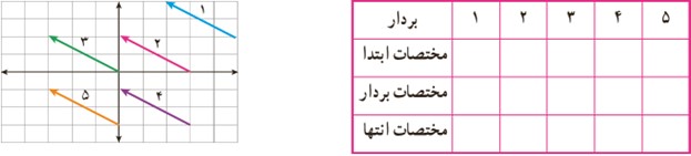 سوال 4 فعالیت صفحه 107 ریاضی هفتم