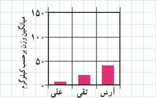 سوال 4 کار در کلاس صفحه 101 فصل چهارم ریاضی دهم انسانی