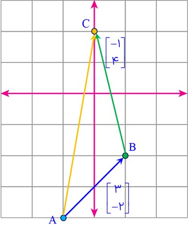 جواب سوال 5 تمرین صفحه 106 ریاضی هفتم