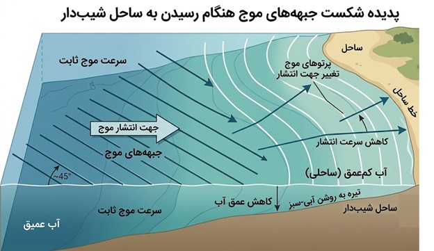 سوال 5 پرسش ها و مسئله های فصل 4 صفحه 111 فیزیک دوازدهم ریاضی