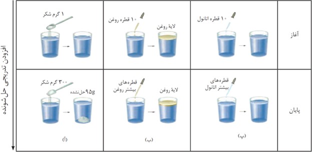 سوال 5 تمرین های دوره ای فصل سوم شیمی دهم