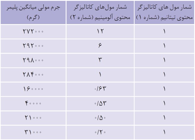 سوال 6 تمرین های دوره ای صفحه 122 فصل سوم شیمی یازدهم