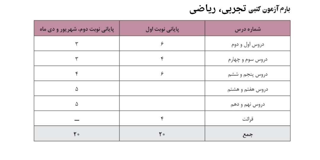 بارم بندی سوالات امتحان نهایی دین و زندگی دوازدهم رشته های ریاضی و تجربی