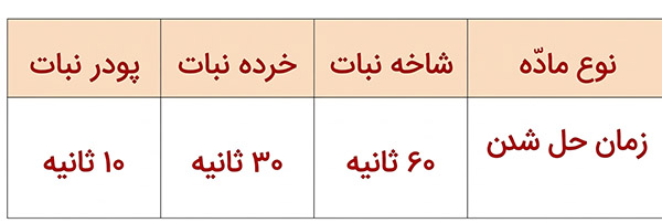 پاسخ جدول سوال فعالیت صفحه 10 علوم چهارم