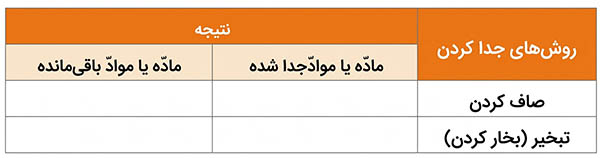 جدول فعالیت صفحه 12 علوم چهارم