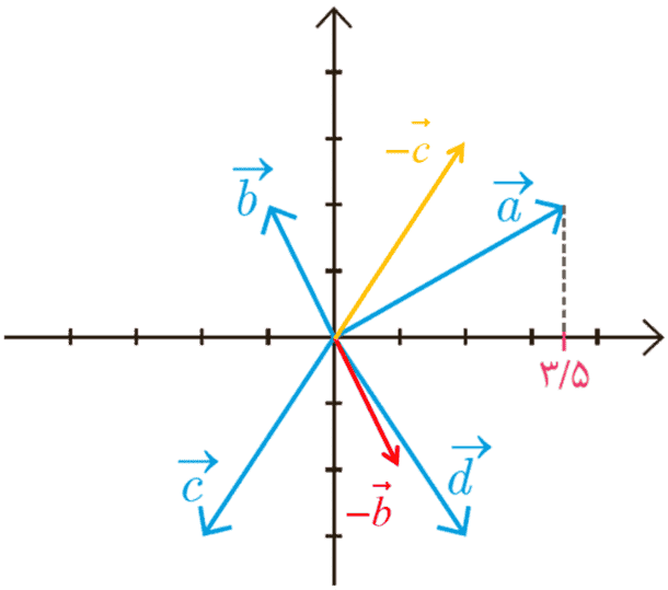 پاسخ سوال 1 قسمت ب کاردرکلاس صفحه 73 هندسه دوازدهم