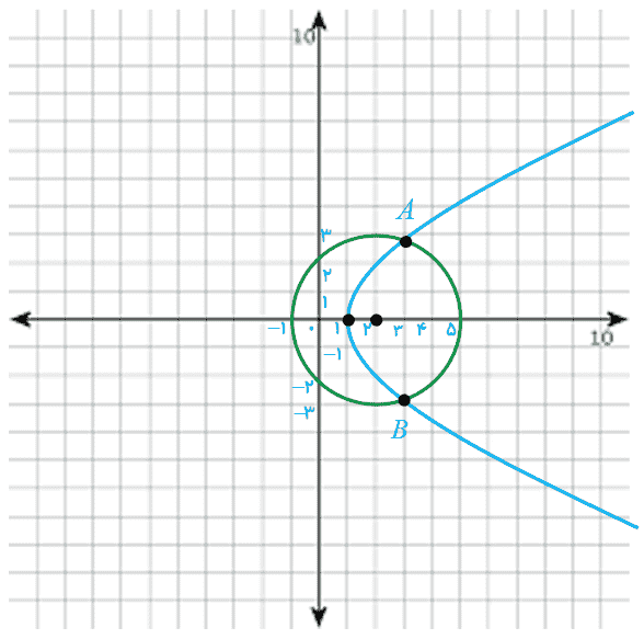 نقاط برخورد دایره و سهمی در سوال 10 تمرین صفحه 57 هندسه دوازدهم