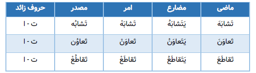 صرف باب تفاعل