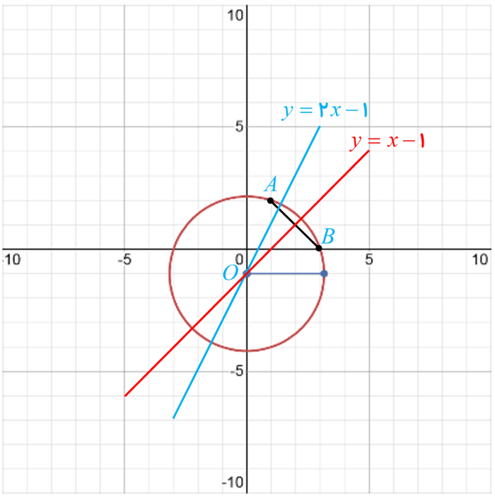تصویر کمکی برای بخش ث سوال 1 تمرین صفحه 46 هندسه دوازدهم، یافتن مرکز و شعاع دایره