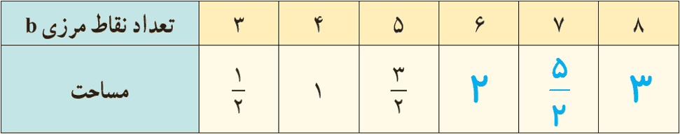 جدول مساحت چندضلعی های شبکه ای با نقاط درونی صفر - جواب فعالیت صفحه 69 هندسه دهم