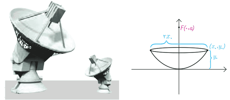 شکل سوال 13 تمرین صفحه 57 هندسه دوازدهم - محاسبه فاصله کانونی دیش سهموی
