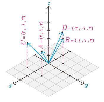 سوال 1 تمرین صفحه 76 هندسه دوازدهم