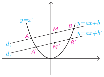 شکل سوال 15 تمرین صفحه 57 هندسه دوازدهم - سهمی و خطوط موازی
